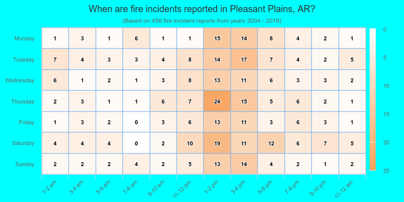 When are fire incidents reported in Pleasant Plains, AR?