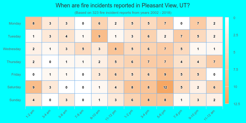 When are fire incidents reported in Pleasant View, UT?