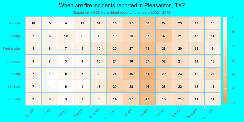 When are fire incidents reported in Pleasanton, TX?