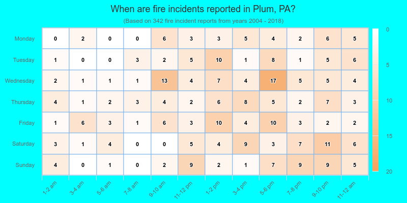 When are fire incidents reported in Plum, PA?