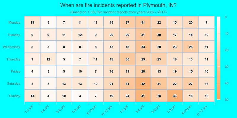 When are fire incidents reported in Plymouth, IN?