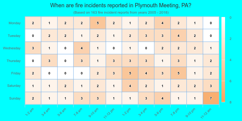 When are fire incidents reported in Plymouth Meeting, PA?
