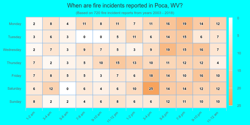 When are fire incidents reported in Poca, WV?