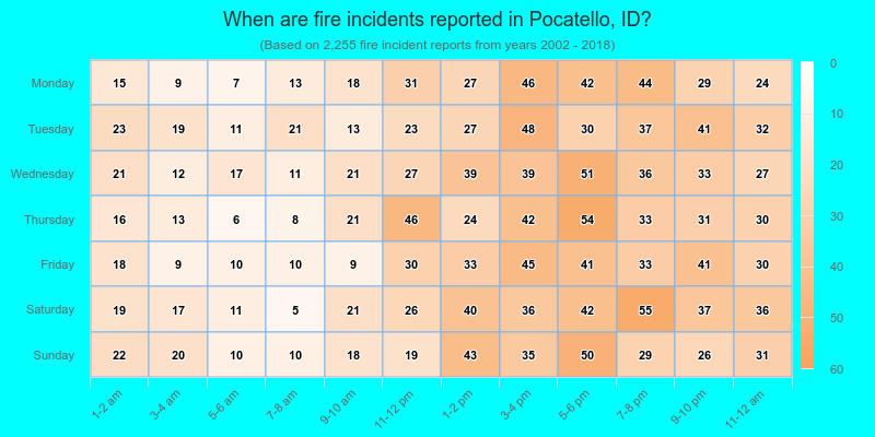 When are fire incidents reported in Pocatello, ID?