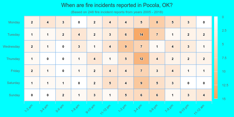 When are fire incidents reported in Pocola, OK?