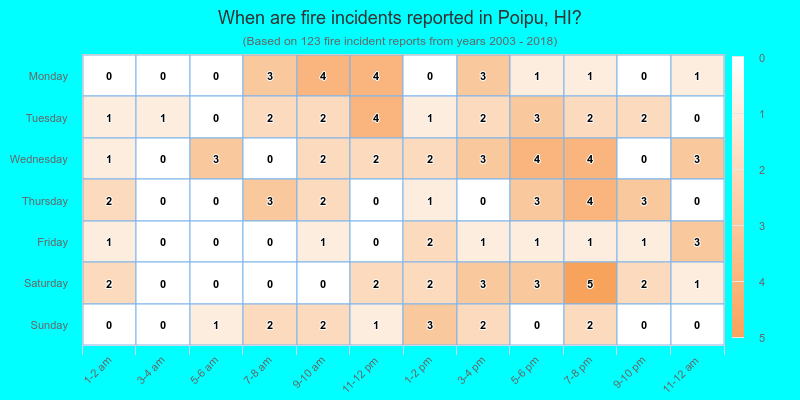 When are fire incidents reported in Poipu, HI?