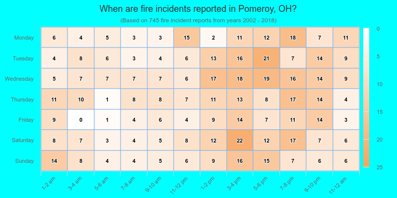 When are fire incidents reported in Pomeroy, OH?