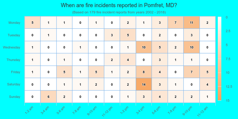 When are fire incidents reported in Pomfret, MD?