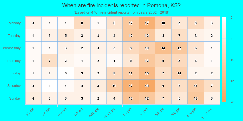 When are fire incidents reported in Pomona, KS?