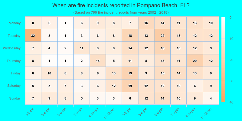 When are fire incidents reported in Pompano Beach, FL?