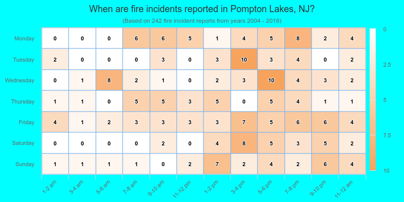 When are fire incidents reported in Pompton Lakes, NJ?