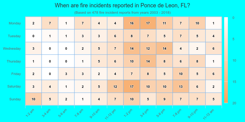 When are fire incidents reported in Ponce de Leon, FL?