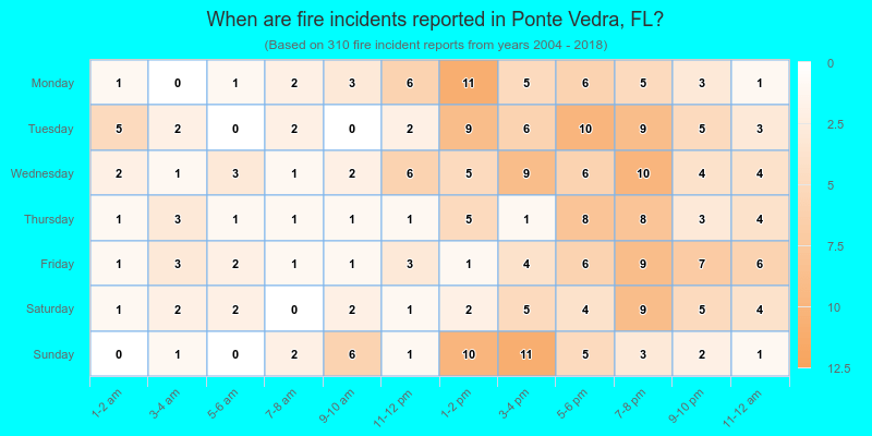 When are fire incidents reported in Ponte Vedra, FL?