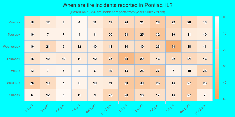 When are fire incidents reported in Pontiac, IL?