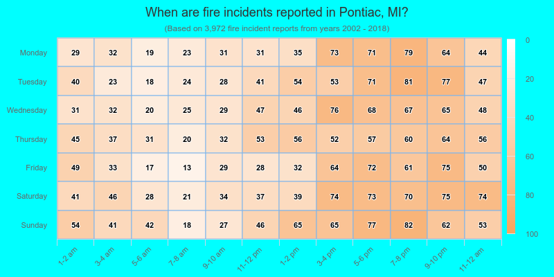 When are fire incidents reported in Pontiac, MI?