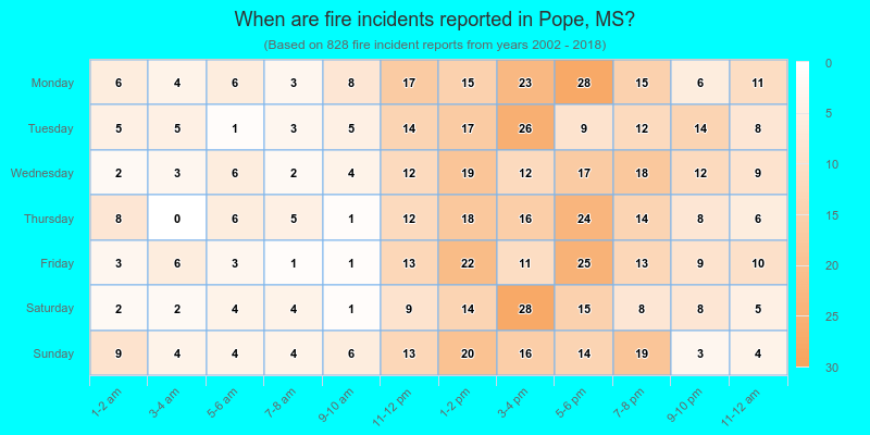 When are fire incidents reported in Pope, MS?