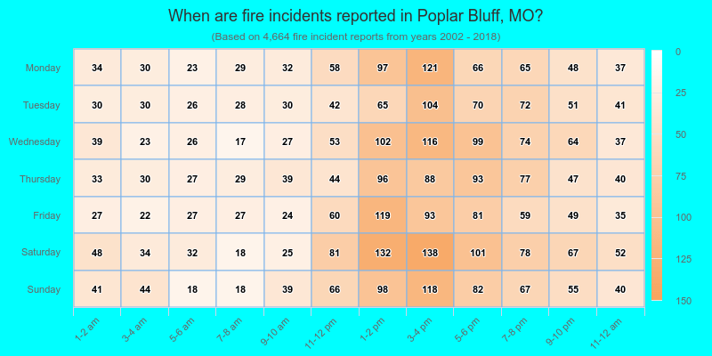 When are fire incidents reported in Poplar Bluff, MO?
