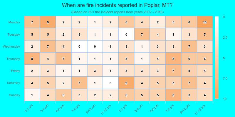 When are fire incidents reported in Poplar, MT?