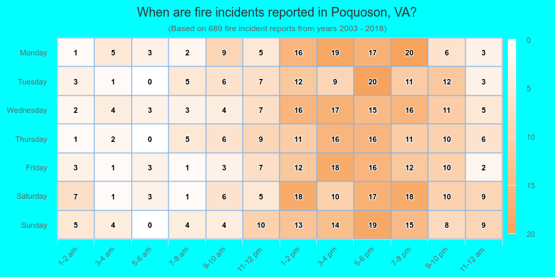 When are fire incidents reported in Poquoson, VA?