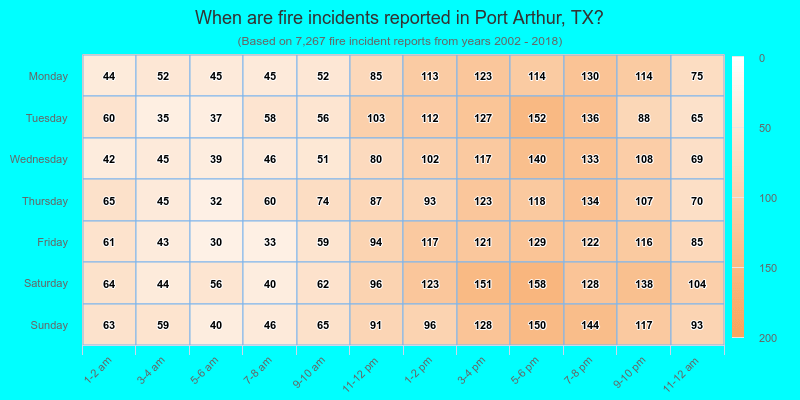 When are fire incidents reported in Port Arthur, TX?