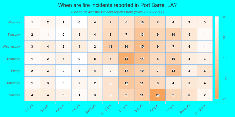 When are fire incidents reported in Port Barre, LA?