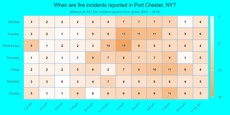 When are fire incidents reported in Port Chester, NY?