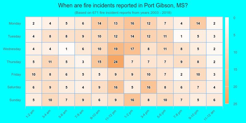 When are fire incidents reported in Port Gibson, MS?