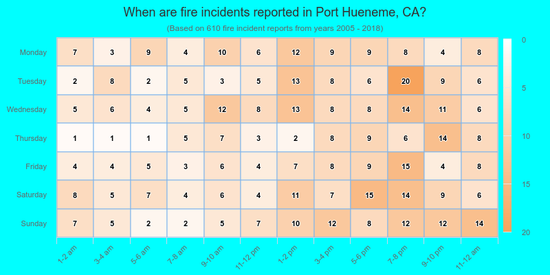 When are fire incidents reported in Port Hueneme, CA?