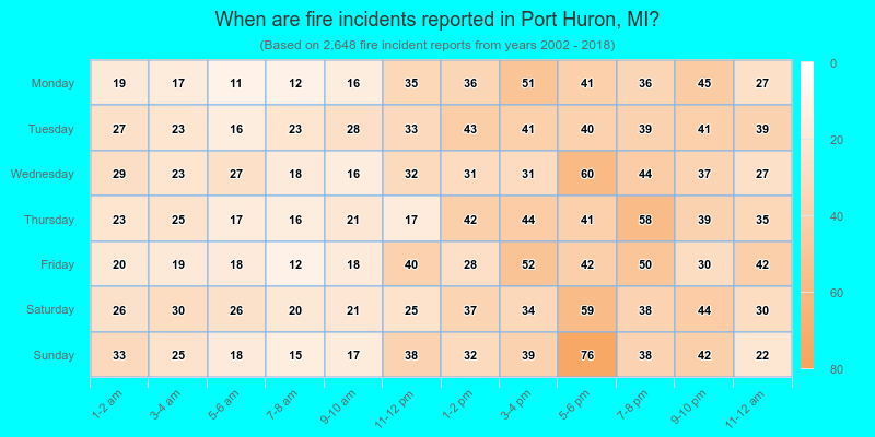 When are fire incidents reported in Port Huron, MI?