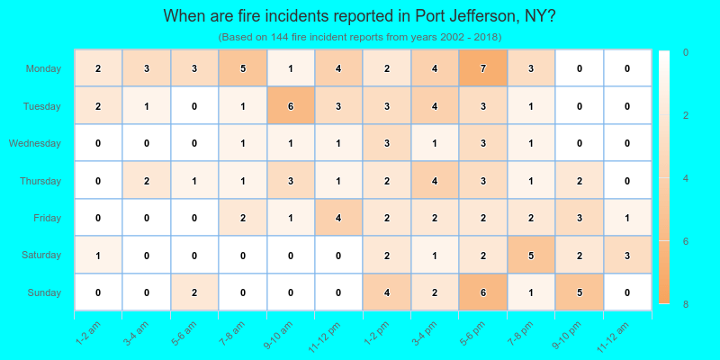When are fire incidents reported in Port Jefferson, NY?