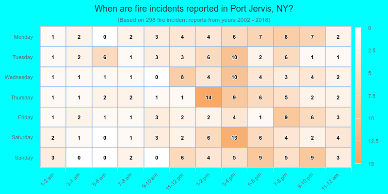 When are fire incidents reported in Port Jervis, NY?