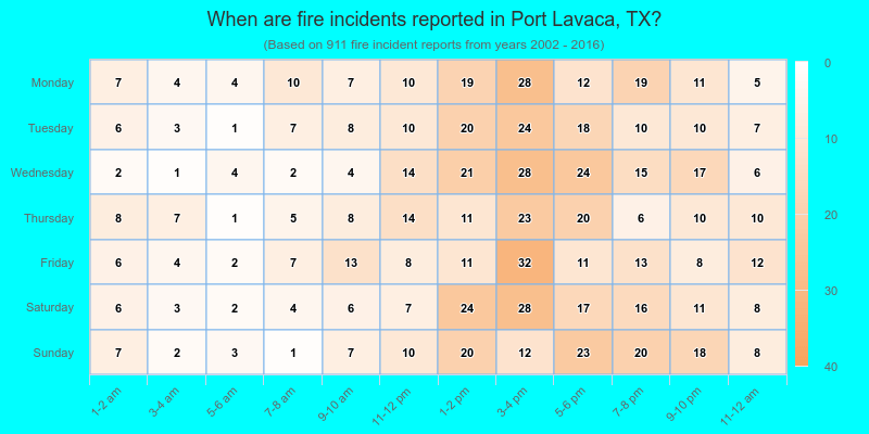 When are fire incidents reported in Port Lavaca, TX?