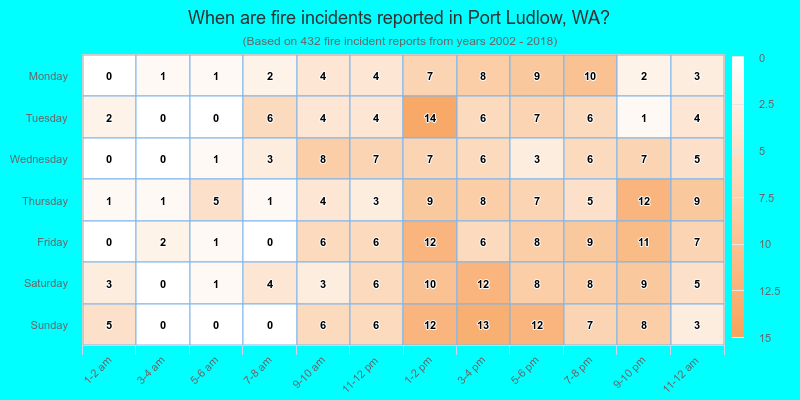 When are fire incidents reported in Port Ludlow, WA?