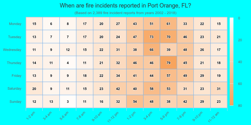 When are fire incidents reported in Port Orange, FL?
