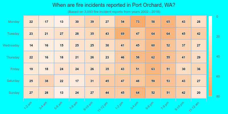 When are fire incidents reported in Port Orchard, WA?