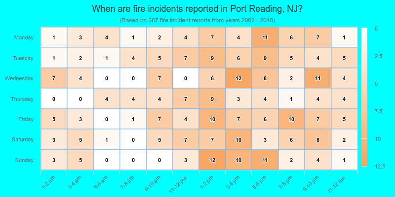 When are fire incidents reported in Port Reading, NJ?