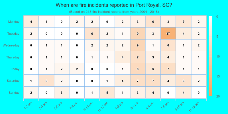 When are fire incidents reported in Port Royal, SC?
