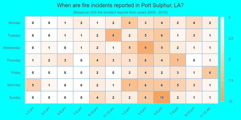 When are fire incidents reported in Port Sulphur, LA?