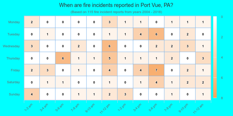 When are fire incidents reported in Port Vue, PA?