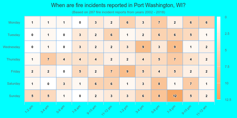 When are fire incidents reported in Port Washington, WI?