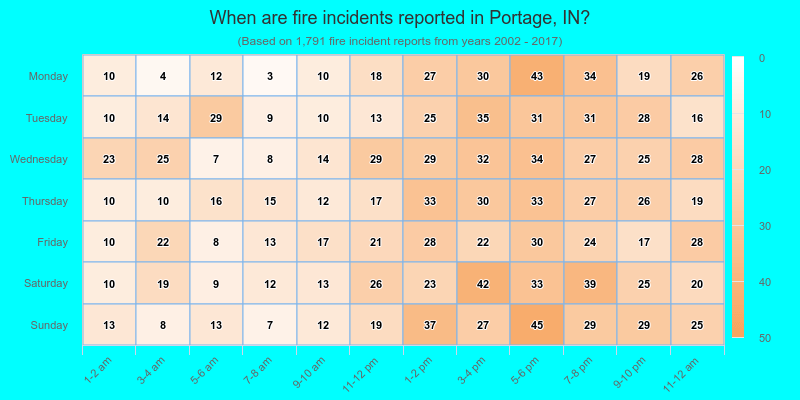 When are fire incidents reported in Portage, IN?