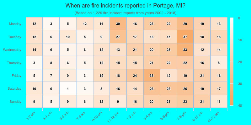 When are fire incidents reported in Portage, MI?