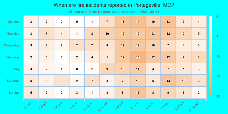 When are fire incidents reported in Portageville, MO?