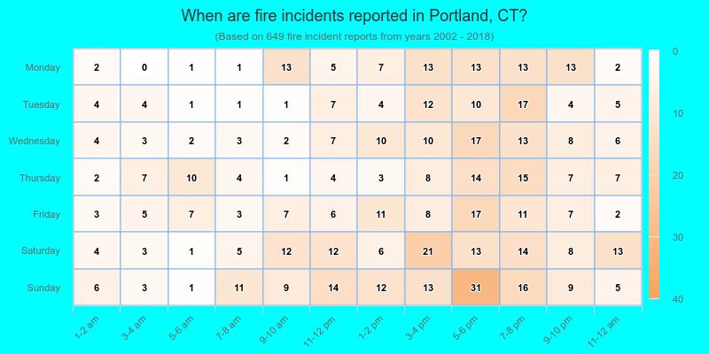 When are fire incidents reported in Portland, CT?