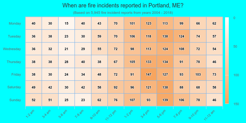 When are fire incidents reported in Portland, ME?