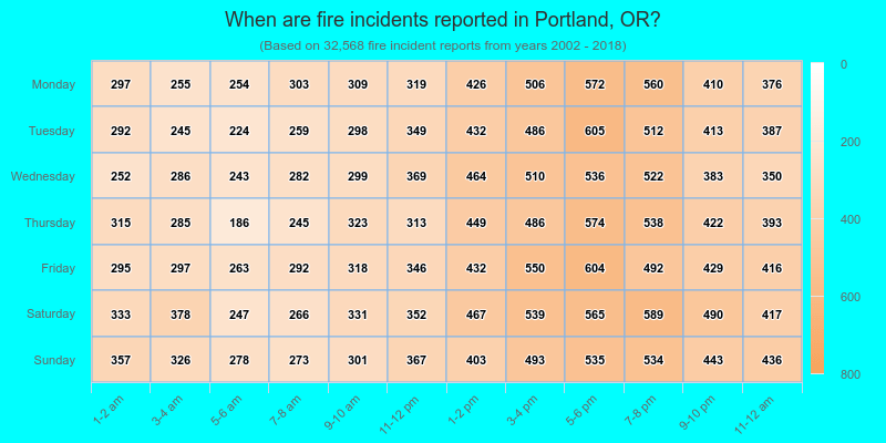When are fire incidents reported in Portland, OR?