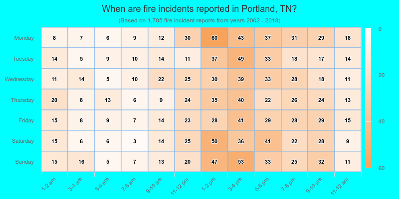 When are fire incidents reported in Portland, TN?