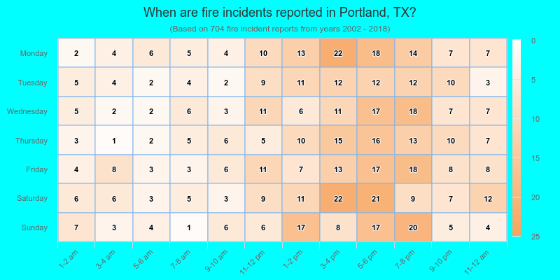 When are fire incidents reported in Portland, TX?