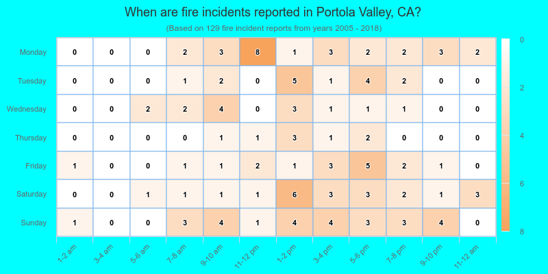 When are fire incidents reported in Portola Valley, CA?