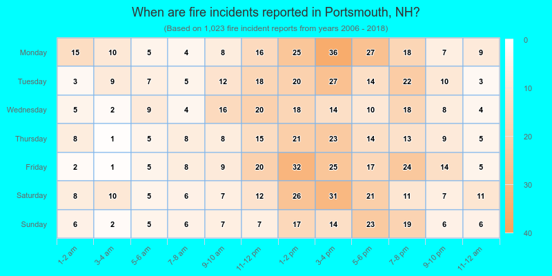 When are fire incidents reported in Portsmouth, NH?